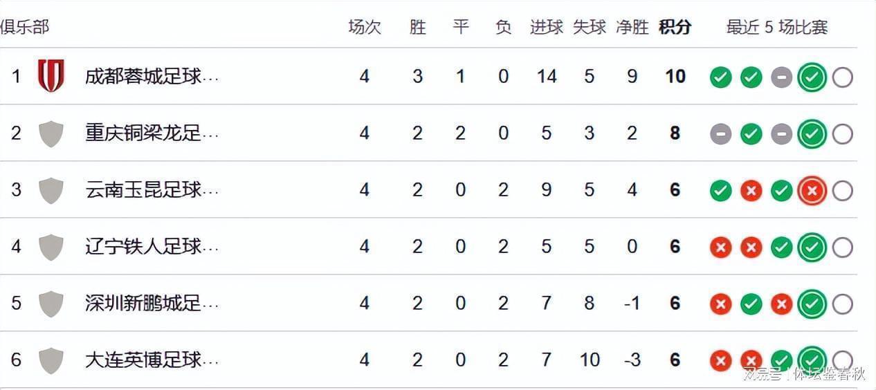 真实战力数据复盘:中超积分榜隐藏的排位逻辑 体育新闻