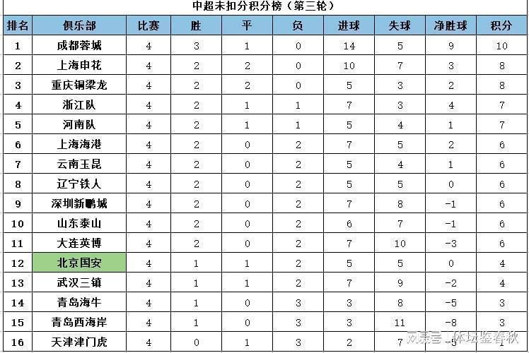 真实战力数据复盘:中超积分榜隐藏的排位逻辑 体育新闻