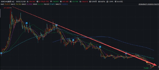  美团市值大幅缩水，外卖竞争加剧导致份额下滑；AI浏览器Tabbit遭遇争议。 股票财经 美团市值大幅缩水，外卖竞争加剧导致份额下滑；AI浏览器Tabbit遭遇争议。 股票财经