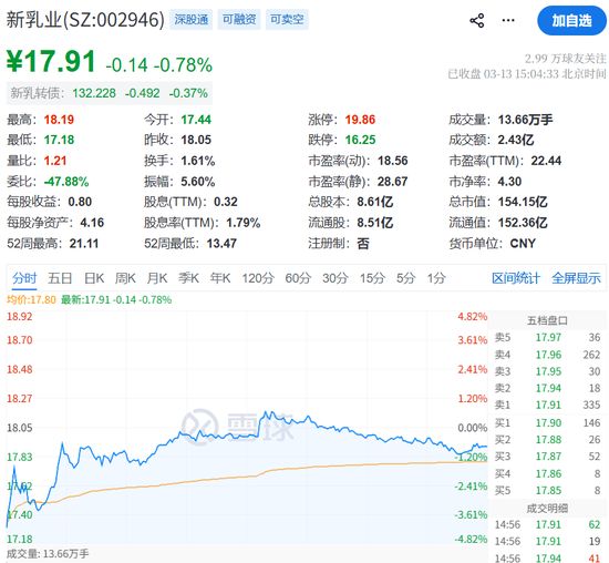  新乳业七年后再谋港股，刘畅接棒家族事业；传统农牧巨头拥抱AI浪潮，开启跨界转型新篇章。 股票财经 新乳业七年后再谋港股，刘畅接棒家族事业；传统农牧巨头拥抱AI浪潮，开启跨界转型新篇章。 股票财经