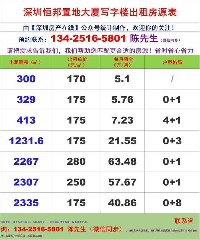  恒邦置地大厦招商动态；福田香蜜湖商务新地标崛起。 房产家居