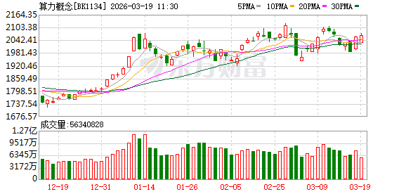  算力需求迅猛增长，产业链迎来全面景气扩张。 IT技术 算力需求迅猛增长，产业链迎来全面景气扩张。 IT技术