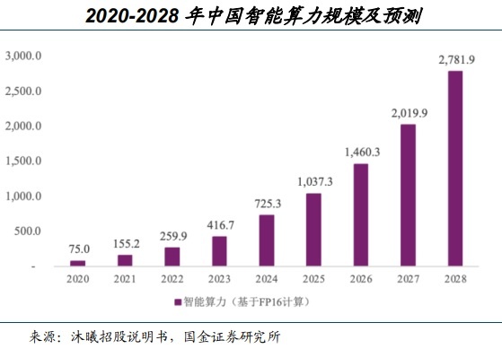  算力需求迅猛增长，产业链迎来全面景气扩张。 IT技术 算力需求迅猛增长，产业链迎来全面景气扩张。 IT技术