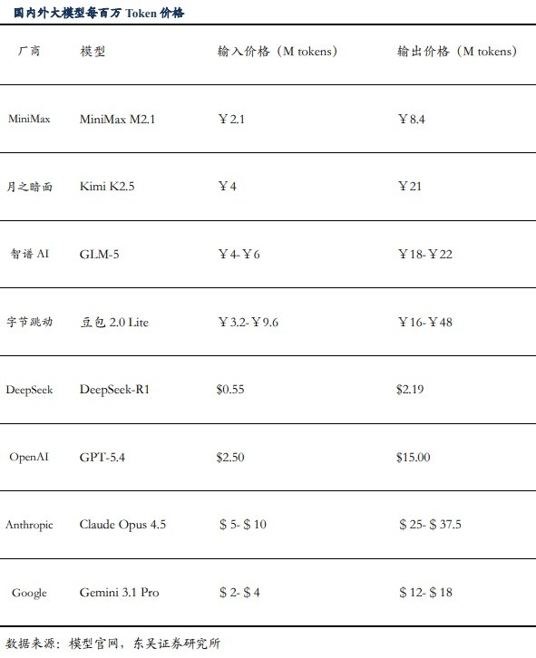  算力需求迅猛增长，产业链迎来全面景气扩张。 IT技术 算力需求迅猛增长，产业链迎来全面景气扩张。 IT技术