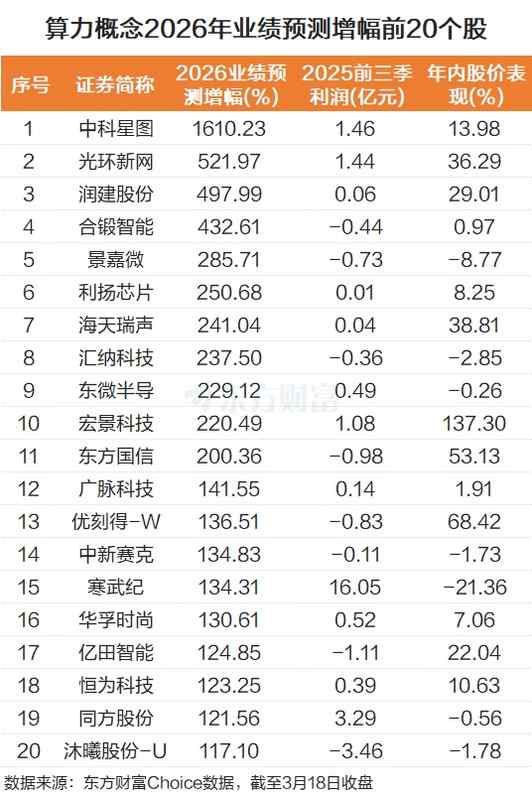  算力需求迅猛增长，产业链迎来全面景气扩张。 IT技术 算力需求迅猛增长，产业链迎来全面景气扩张。 IT技术
