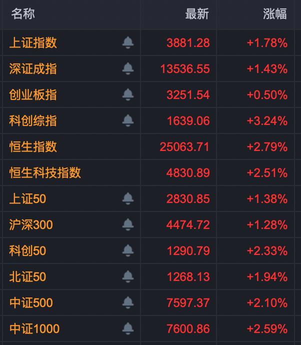  市场反弹态势显现；新能源个股尾盘放量封板；军工板块保持全天强势。 股票财经