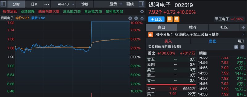  市场反弹态势显现；新能源个股尾盘放量封板；军工板块保持全天强势。 股票财经