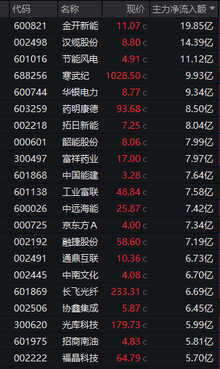  市场反弹态势显现；新能源个股尾盘放量封板；军工板块保持全天强势。 股票财经