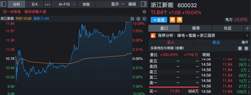  市场反弹态势显现；新能源个股尾盘放量封板；军工板块保持全天强势。 股票财经