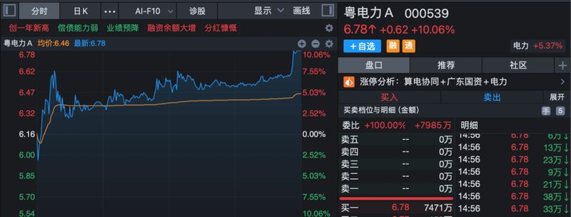  市场反弹态势显现；新能源个股尾盘放量封板；军工板块保持全天强势。 股票财经