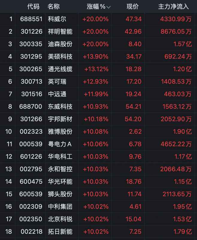  市场反弹态势显现；新能源个股尾盘放量封板；军工板块保持全天强势。 股票财经
