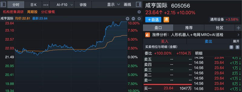  市场反弹态势显现；新能源个股尾盘放量封板；军工板块保持全天强势。 股票财经