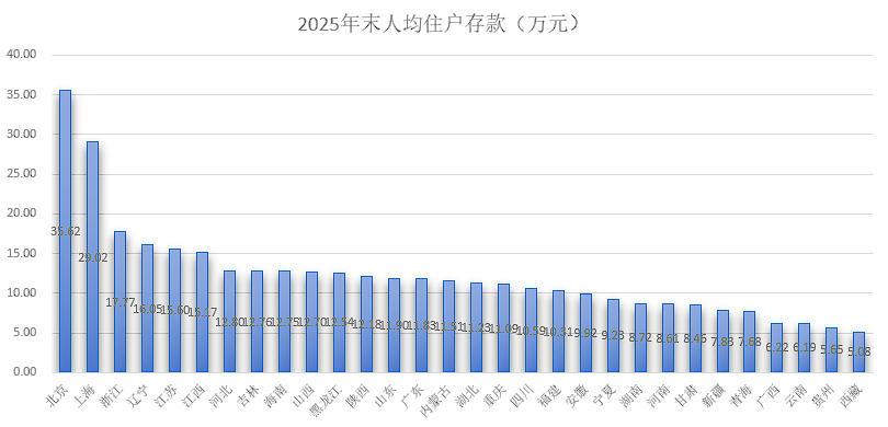  2025年区域资金格局浮现；京沪人均住户存款显著领先全国；多地资金结构分化加剧。 股票财经