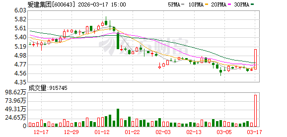 透过涨停看实质，爱建集团的市场表现与财务隐忧并存 股票财经
