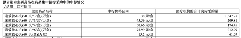  技术解码：速效救心丸21.66亿销售额背后的增长逻辑与风险变量 企业服务