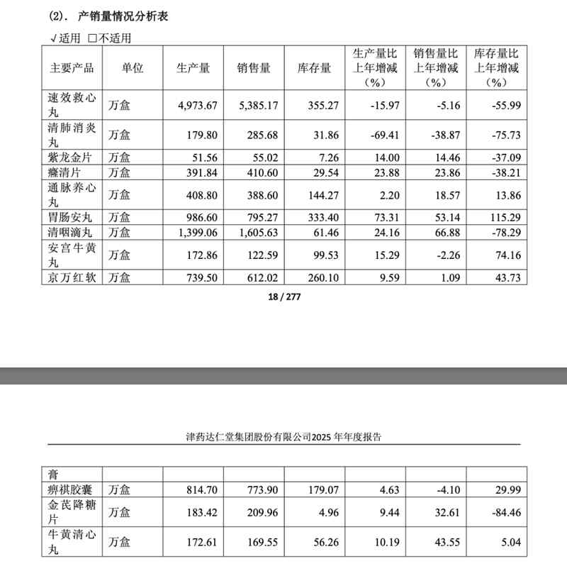  技术解码：速效救心丸21.66亿销售额背后的增长逻辑与风险变量 企业服务