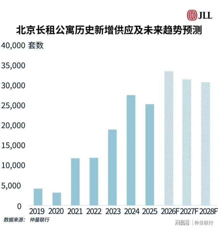  深度解码：十五五周期长租公寓投资的四维价值逻辑 房产家居
