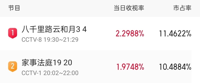  从《觉醒年代》到《八千里路云和月》：央视抗战剧的叙事革新与收视密码深度解析 影视小说