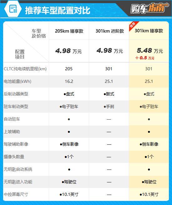 【技术深度】宏光MINIEV第五代核心演进解析:顶配版凭什么值得多花这一万元 汽车科技 【技术深度】宏光MINIEV第五代核心演进解析:顶配版凭什么值得多花这一万元 汽车科技