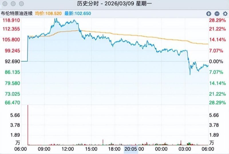 油价暴涨119美元后的24小时:特朗普为何突然踩下刹车? 股票财经