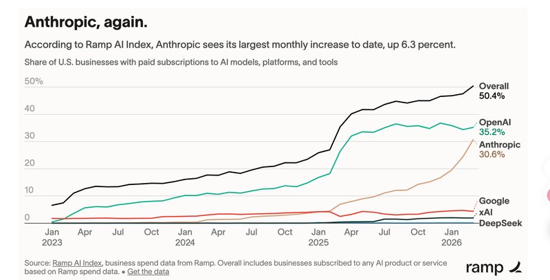 当企业开始用脚投票:Anthropic如何在AI战场上赢得70%新客户的信任 汽车科技
