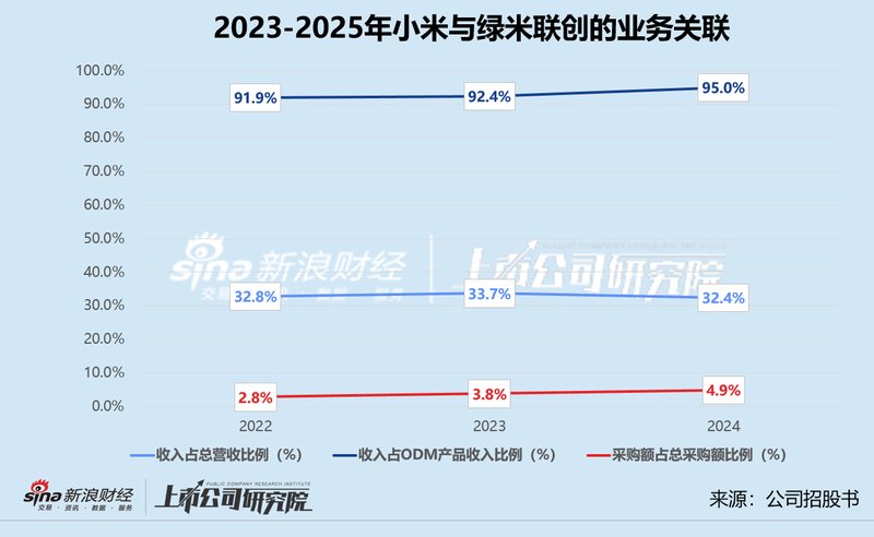 绿米联创赴港IPO:全屋智能赛道的资本困局与估值重构 股票财经 绿米联创赴港IPO:全屋智能赛道的资本困局与估值重构 股票财经 绿米联创赴港IPO:全屋智能赛道的资本困局与估值重构 股票财经